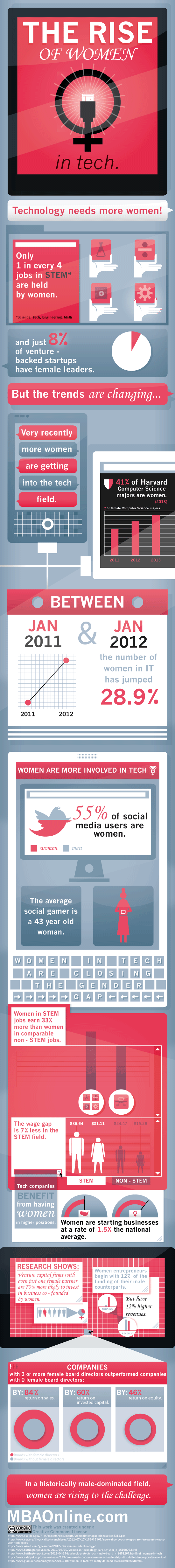 The Rise Of Women In Tech
