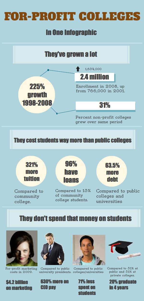 For-Profit College Infographic